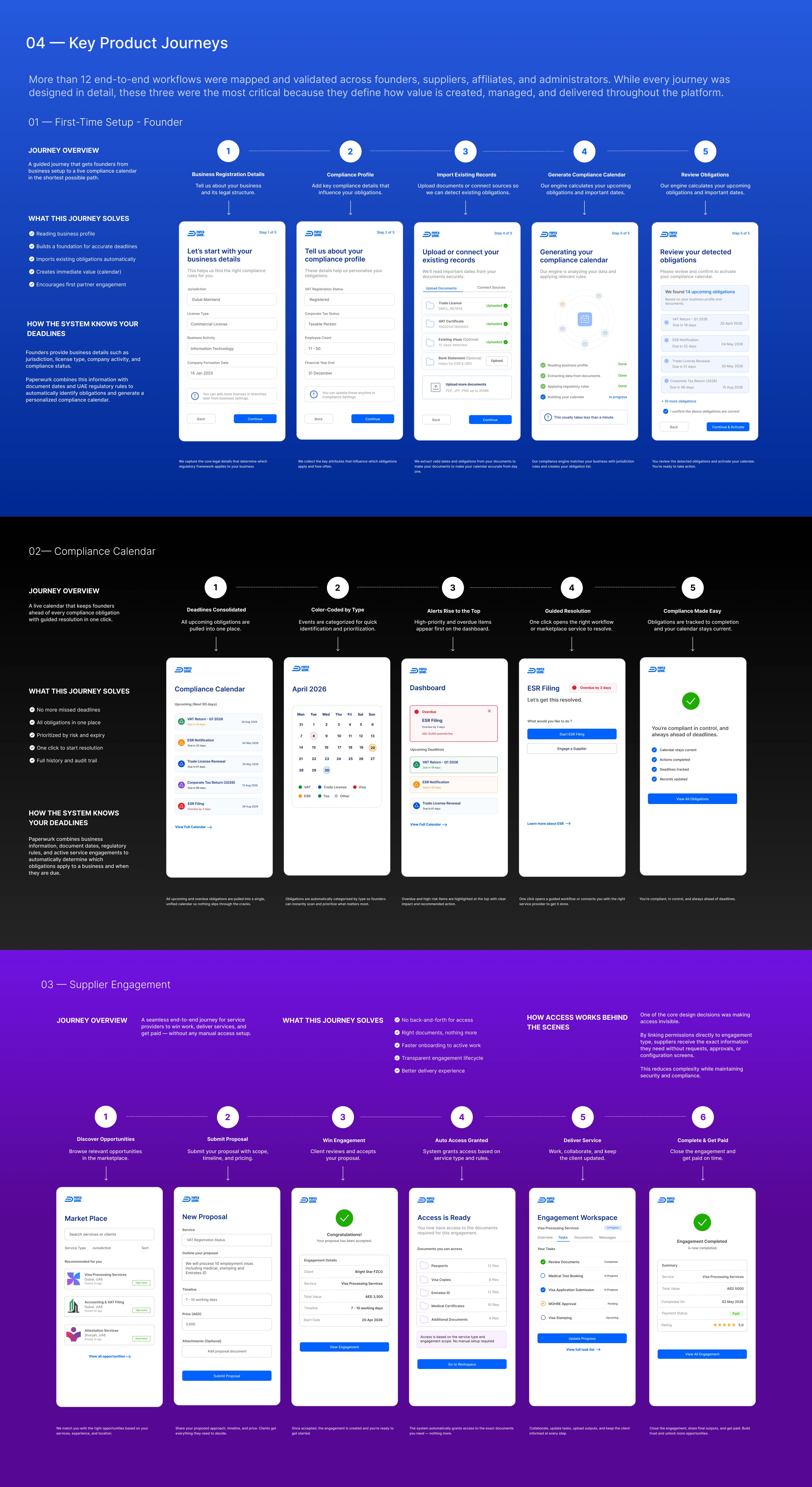 04 — Key Product Journeys